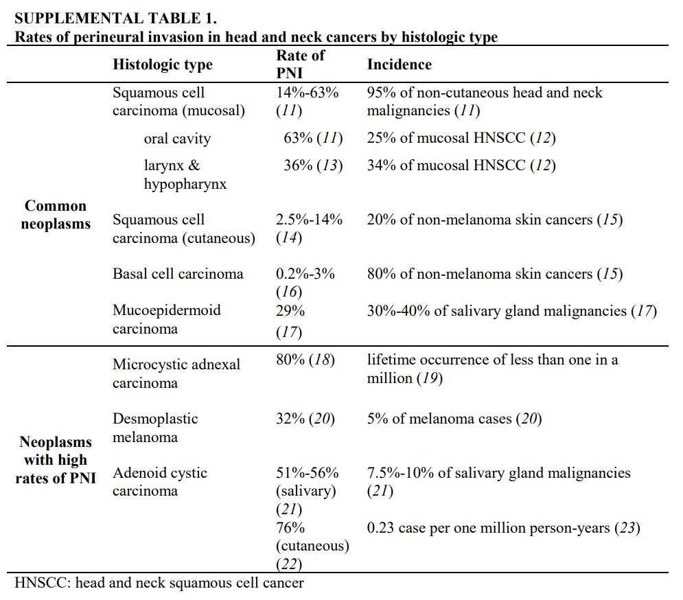 The most common histology of head and neck cancer with perineural spread is squamous cell carcinoma, because it's so common, but mucoepidermoid and adenoid cystic carcinoma are also high risk offenders