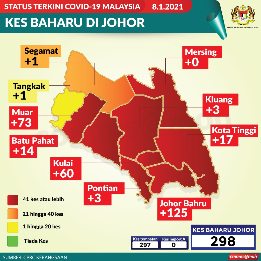 Kkmalaysia On Twitter Kes Aktif Di Johor Berjumlah 5 108 Termasuk 298 Kes Baharu Semalam 8 Januari Semua Daerah Kecuali Tangkak Dan Segamat Adalah Zon Merah Elak Pergerakan Ke Zon Merah Kerana Jangkitan