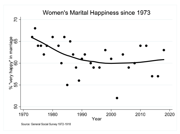 My takeaway is that the changes to the family since the 1960s haven't always been easy, but they've been necessary. Many components of family well-being have stabilized & started to bounce back, such as marital happiness./8