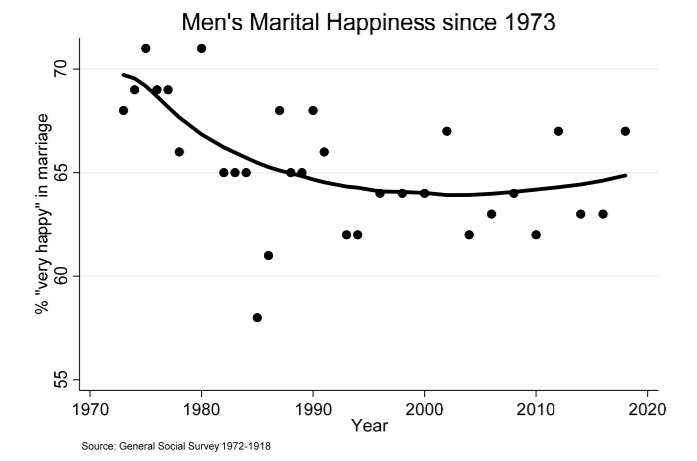 My takeaway is that the changes to the family since the 1960s haven't always been easy, but they've been necessary. Many components of family well-being have stabilized & started to bounce back, such as marital happiness./8
