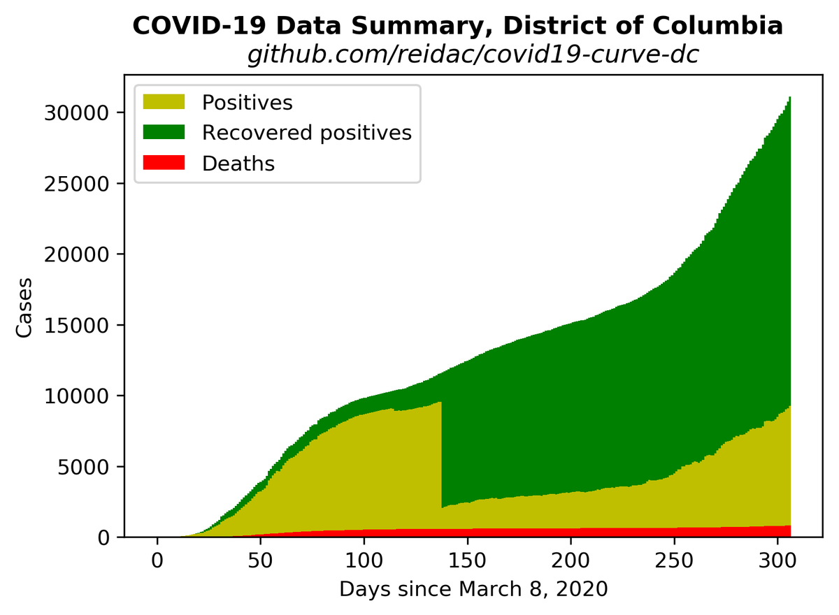 reid_dc's tweet photo. As of Friday, January 8th, 2021, DC has reported 31,107 cases, with 21,851 recoveries and 809 deaths. Today's case increment is 357 and today's death increment is 1. https://t.co/KHZc9Avdn4