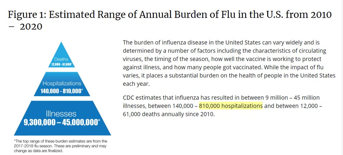 The total number of hospitalizations in 2020 "with" (not necessarily FOR)  #COVID19 is within the range of annual hospitalizations FOR  #influenza estimated by the CDC. (Thread continues...)h/t Marjorie, a member of my reader community