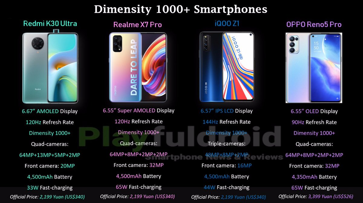 TrendingTechin's tweet photo. Which one is your favourite Phone
Comment with reson
My pick #RealmeX7Pro & #Reno5Pro 😍
#RedmiK30Ultra #iQOOZ1 #RealmeX7Pro #OPPOReno5Pro
Source -
@playfuldroid https://t.co/bphxD5ixM6