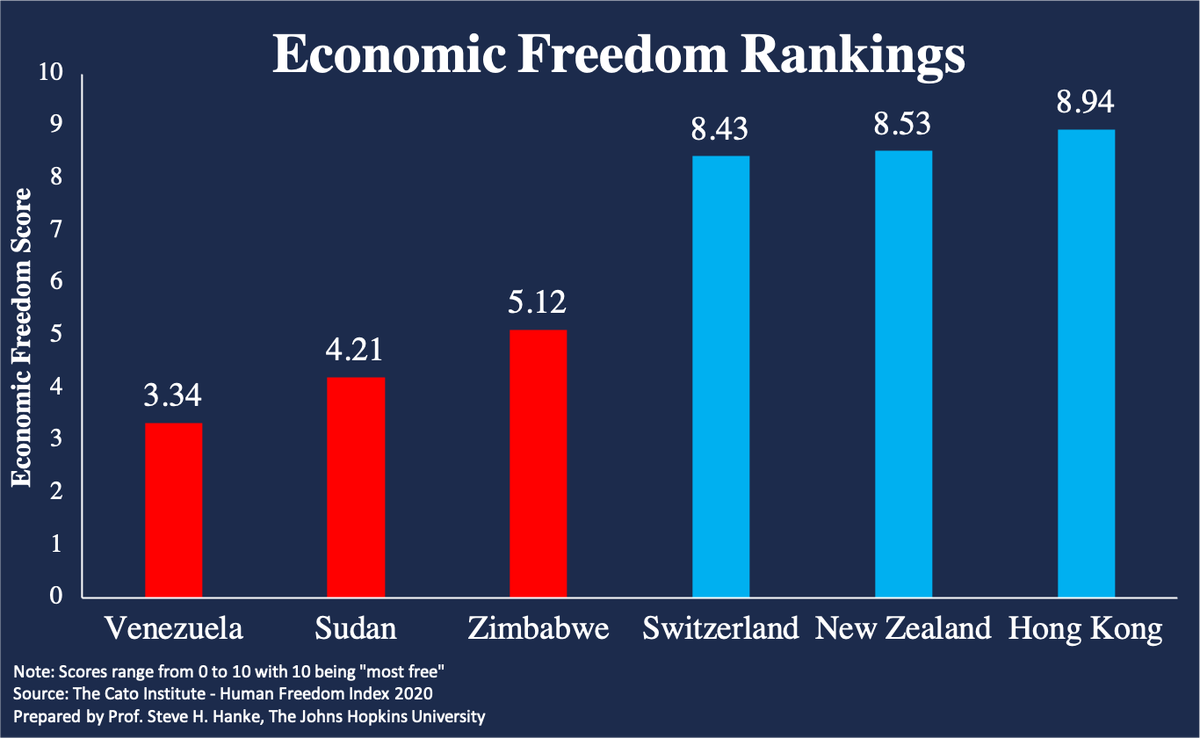 steve_hanke's tweet photo. No surprise to me that some of our big #Inflators rank low on the #Economic freedom index. Waste, fraud, and abuse cripple countries like #Venezuela and #Sudan while #NewZealand and #HongKong bask in the sunshine of #Freedom. https://t.co/gx6zOghin3