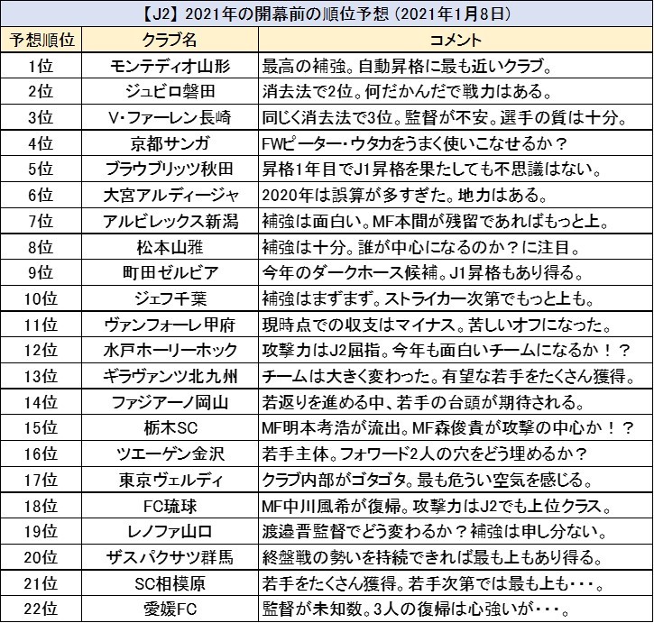 じじ サッカーコラム J3 Plus 告知 ということでさっそく21年のj2の順位予想をしてみました 22クラブの 予想順位とコメントは表のとおりです とにかく予想の難しいシーズンです ブラウブリッツ秋田や町田ゼルビアや水戸ホーリーホックがj1昇格を