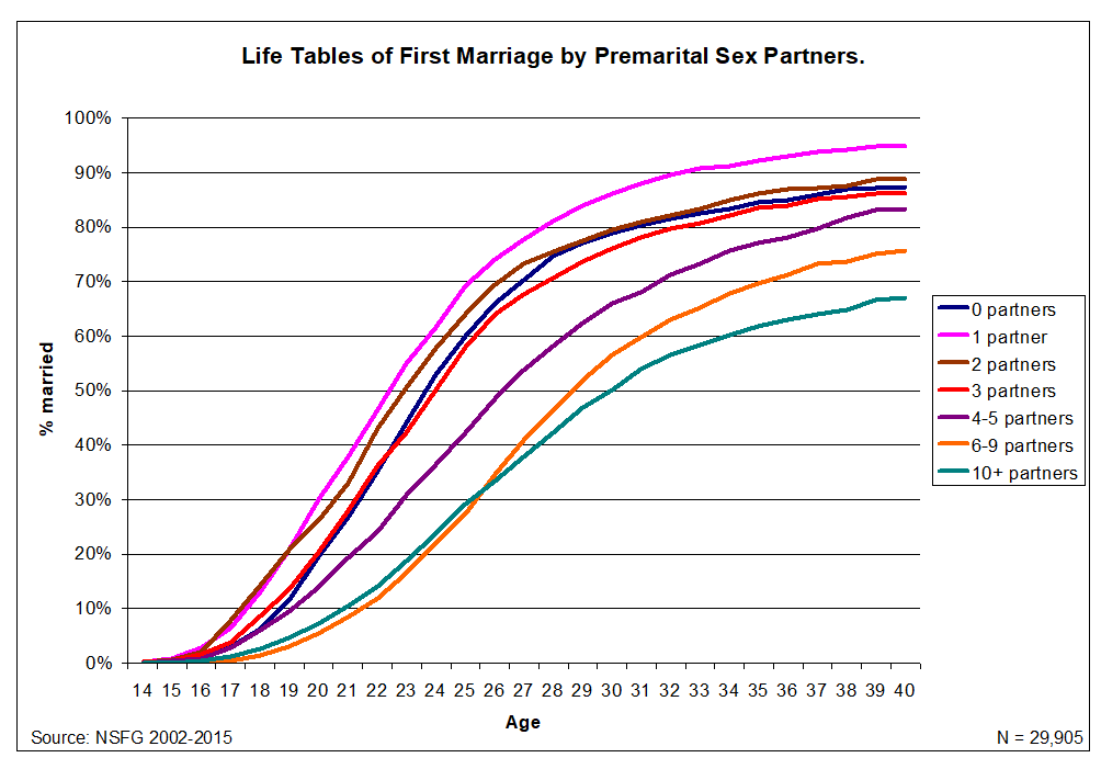 Retrospective data from the National Surveys of Family Growth indeed suggest that more sexy time= less marriage./12
