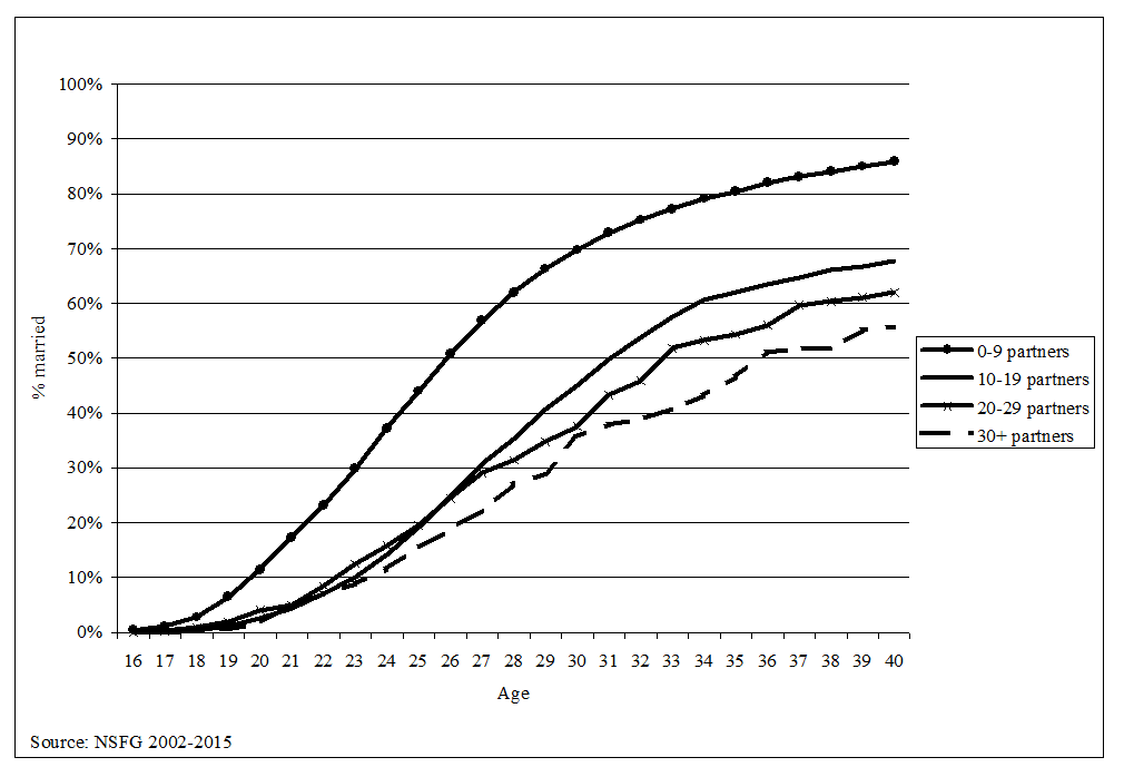 Indeed, a lot more sexy time = a lot less marriage./13