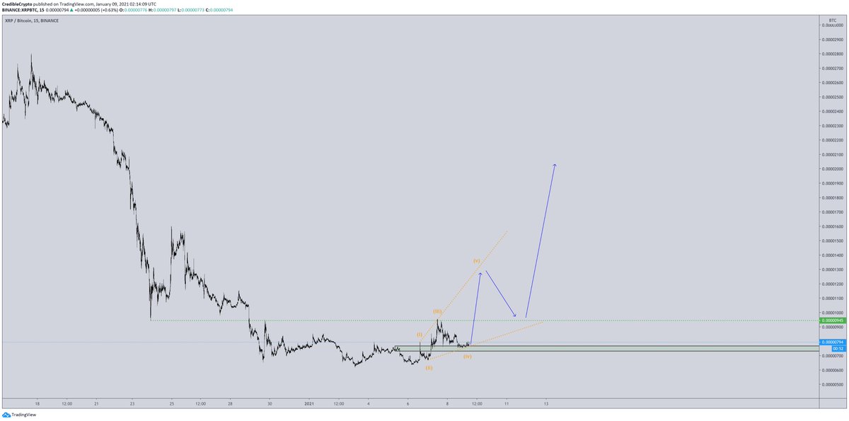 CredibleCrypto's tweet photo. If you got excited seeing the last $XRP pop, you're gonna love this next one. The start of our major reversal against $BTC. This is the BTC pairing, but it should correlate with a move to .40-.50 on the USD pairing that I have been talking about in my recent update vids. https://t.co/oo8SnoCH4b