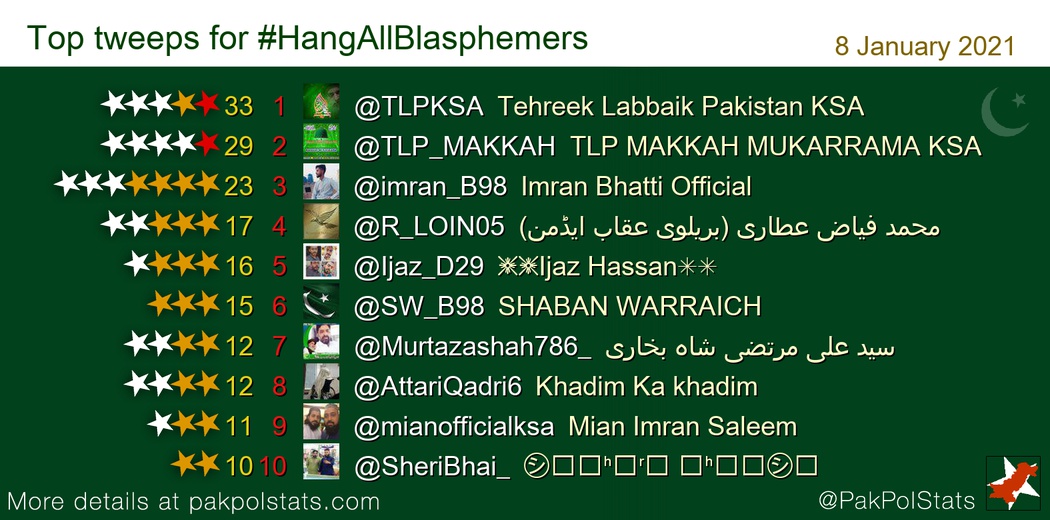 Top tweeps for #HangAllBlasphemers:
1 @TLPKSA
2 @TLP_MAKKAH
3 @imran_B98
4 @R_LOIN05
5 @Ijaz_D29
6 @SW_B98
7 @Murtazashah786_
8 @AttariQadri6