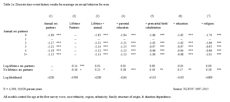 But here's the catch: panel data from the National Longitudinal Survey Youth's 1997 cohort show that it's only partners in the last year that reduce the likelihood of marriage, not lifetime partners./15