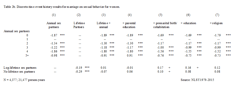 But here's the catch: panel data from the National Longitudinal Survey Youth's 1997 cohort show that it's only partners in the last year that reduce the likelihood of marriage, not lifetime partners./15