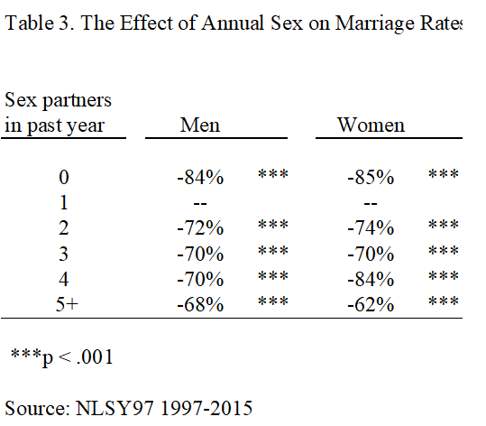 The effect of multiple sex partners (or no sex partners) on the odds of marriage are strong, but only temporary. We cut down on the philandering when we're ready to get serious./16