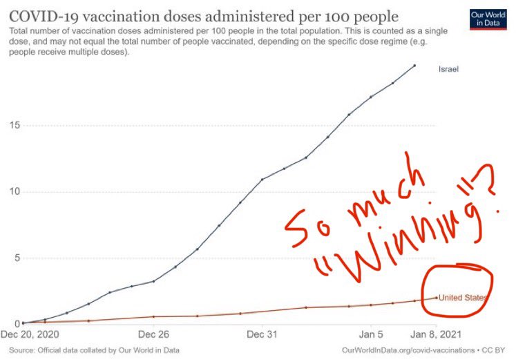 DrEricDing's tweet photo. So much winning. 

➡️ We are falling massively behind in vaccine rollout. 

If we assume the B117 is the US 🇺🇸 and spreading, we need to vaccinate 7-10 million people *per week* / UK 🇬🇧 needs to do 2 million per week to stay ahead of the B117 #SARSCoV2.

#COVID19 #vaccinerollout https://t.co/XSAnzNfVPH