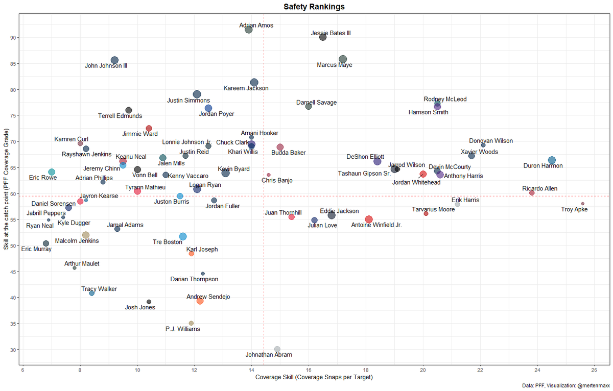 Same thing for Safeties