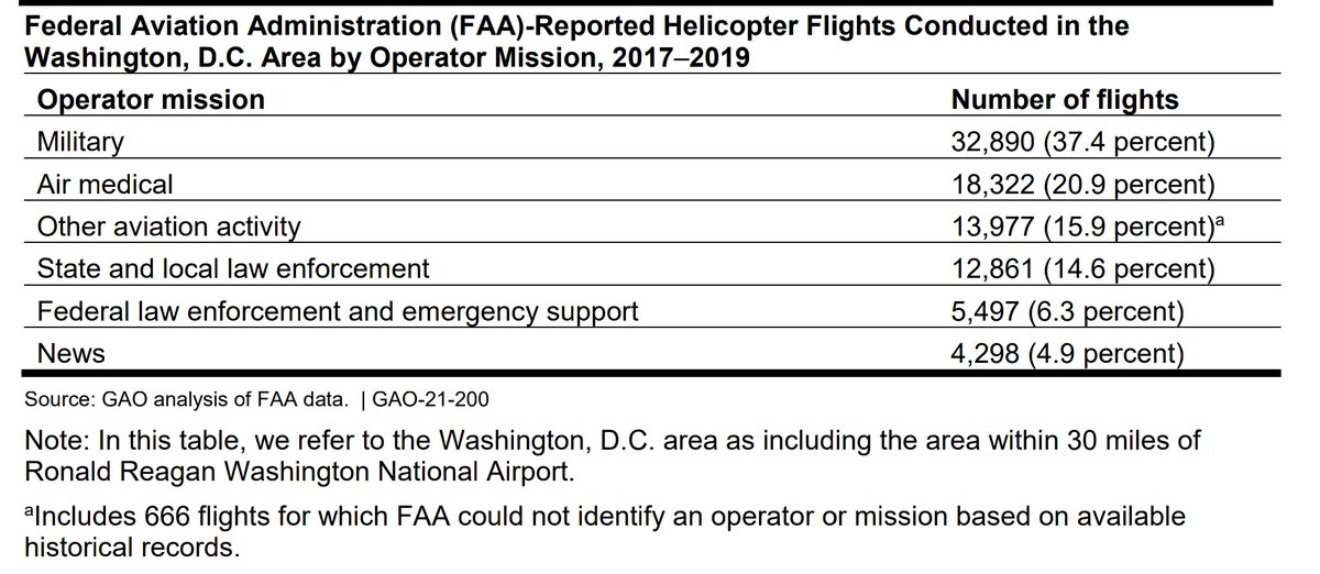 Page 1 nice chart though this footnote raises some concerns: "666 flights for which FAA could not identify an operator or mission based on available historical records."