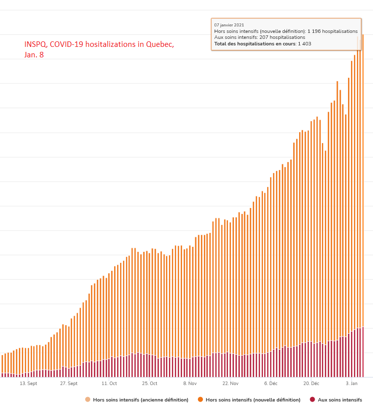 9) Meanwhile, the  #pandemic set more records in the second wave in Quebec on Friday, with 1,403  #COVID19 hospitalizations and 207 intensive-care stays. The situation is so dire that the ICUs of Montreal’s two pediatric hospitals are to be used for adult patients.