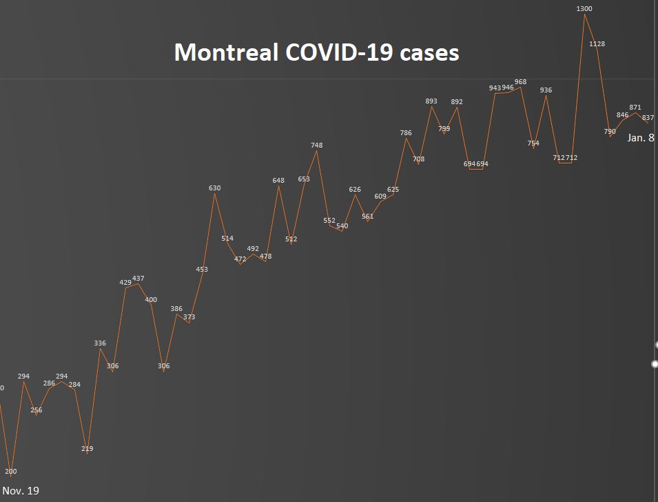 10) The seven-day rolling average in Montreal remained alarmingly high, at 44.94  #COVID19 cases per 100,000 residents. That’s nearly 20 points higher than the threshold to impose stay-at-home orders by Harvard. Yet students will return to class Monday.