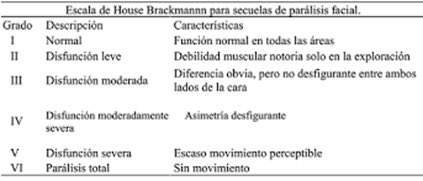 PautasENARM's tweet photo. ESCALA DE HOUSE BRACKMAN
PARA PARALISIS FACIAL 

#ENARM #CTO #PROEDUMED #MIR https://t.co/J3Crev1uzn