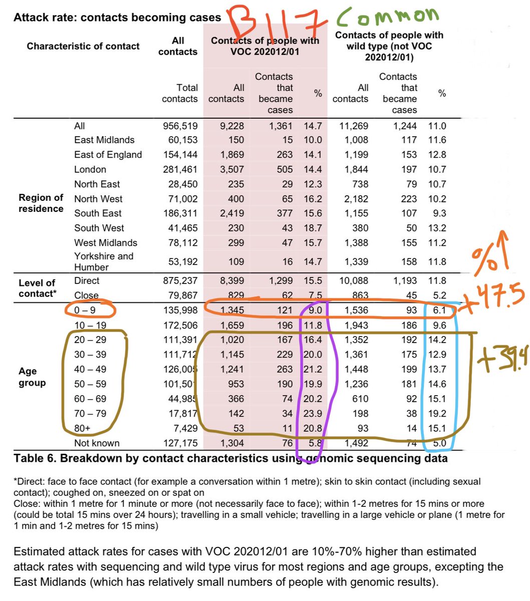 3) Furthermore, in genetic tests of b117, the B117 has 47.5% higher attack rate vs common virus type among kids age 0-9!Compare that w/ only 39.5% higher for B117 among adults. Two separate sets of data—same thing—with both pointing to higher relative increase in young kids.