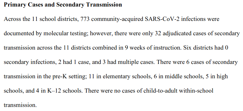 WesPegden's tweet photo. Study followed 11 school districts in NC, over a period of significant community transmission, when a total of 732 community acquired cases were detected among the ~100k staff/students, but only 32 onward transmissions occurred; none from students to staff.

And it won't matter. https://t.co/n3tBZlNb9e