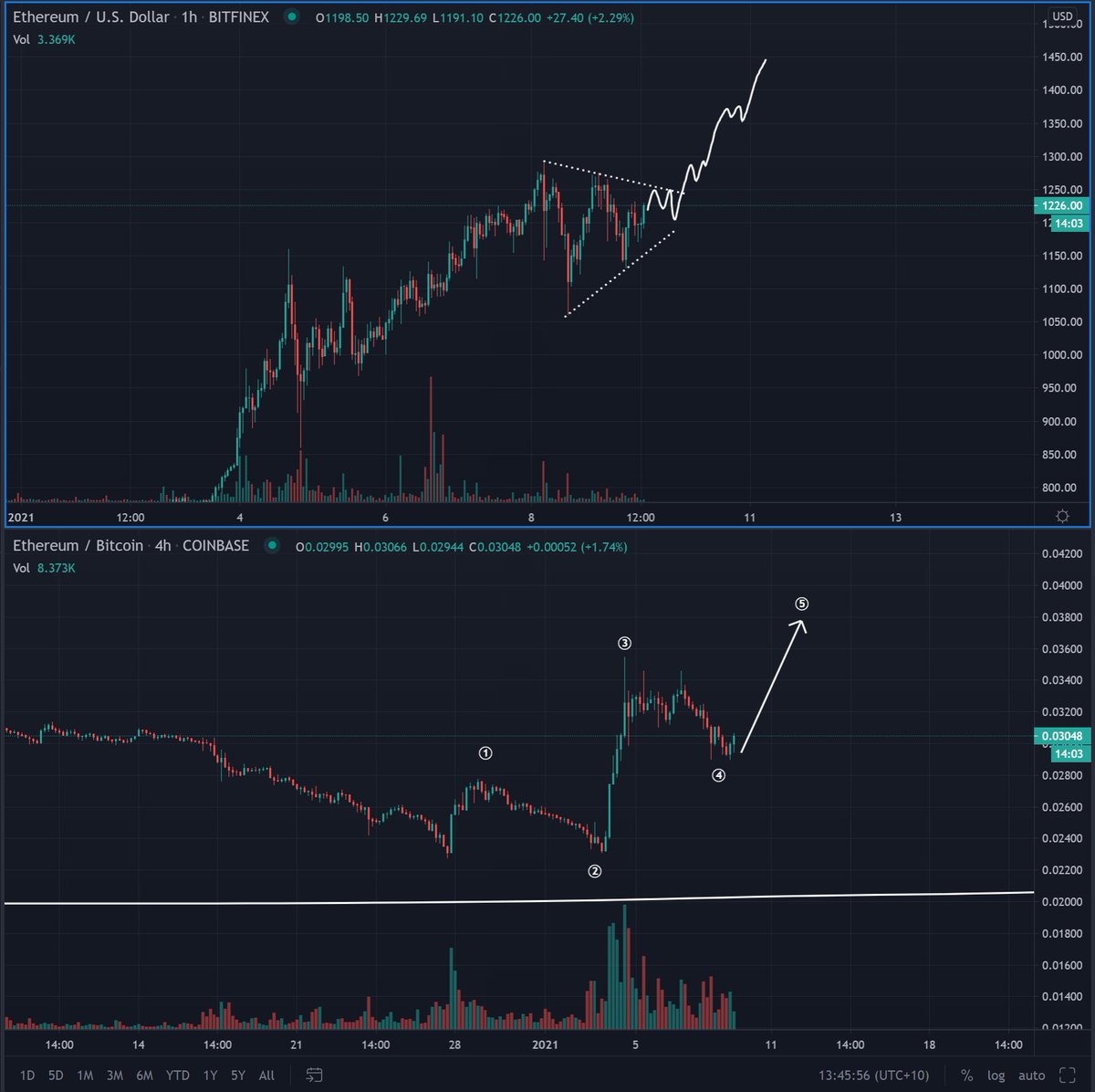 Bluntz_Capital's tweet image. $eth rips this weekend.

usd pair and the btc pair.

bags are packed fam, join us or get left behind 📈