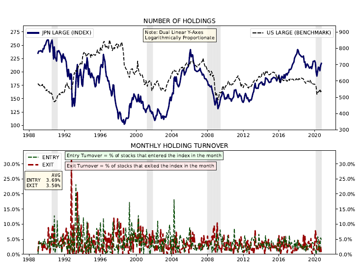 Slides are now stacked in two's or three's to conserve space. Default benchmark is the universe of stocks that your index was built from, *minus* the stocks in your index. In this instance, I manually set the benchmark to be U.S. Large Caps, to compare the different fates.