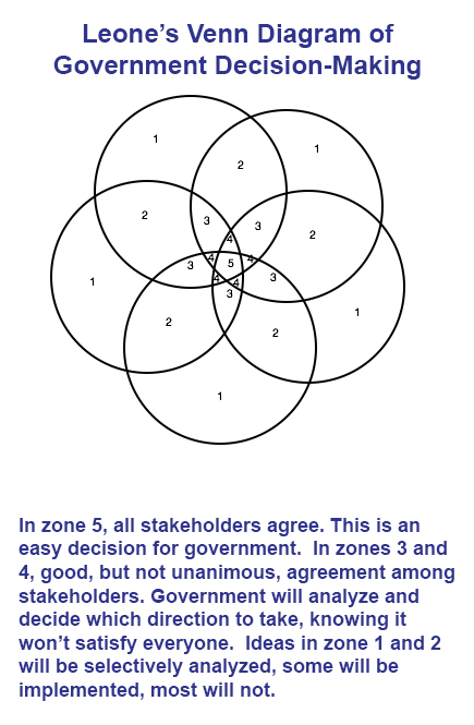 From what I gather, a lot of people are "at the table" and lots of discussions are being had. When you have that much information and that many people feeding the decision, the measures in which there is consensus are few. Decisions aren't clear cut. See chart: