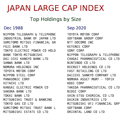 Let's start w/ Japan Large Cap Index. Top holdings by size as of Dec 1988 and Sep 2020: