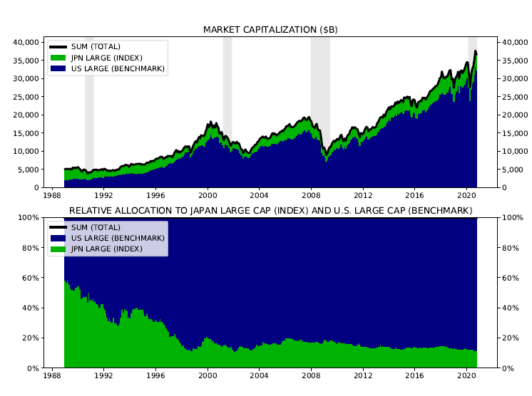 Market Capitalization of Japan Large and US Large, in absolute terms and in terms of relative allocation. Obviously a huge allocation to Japan by size at the peak of the bubble, steady move lower from there.