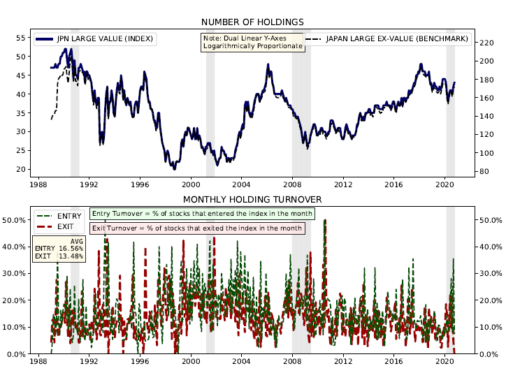 Top chart is # holdings for index and bench. Lines are ~ identical in this case b/c Value is just a quintile of the larger universe, and the dual y-axes are log-proportionate. New feature is bottom slide, monthly "entry" & "exit" turnover of index. Obviously higher for Value.