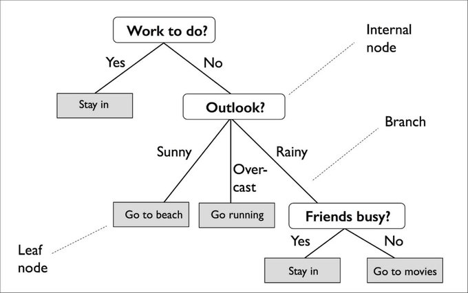 Decision Trees A decision tree is a decision support tool that uses a tree-like model of decisions and their possible consequences. For example: Predicting the likelihood of survival of someone on the Titanic based on certain parameters. (8 / 8)