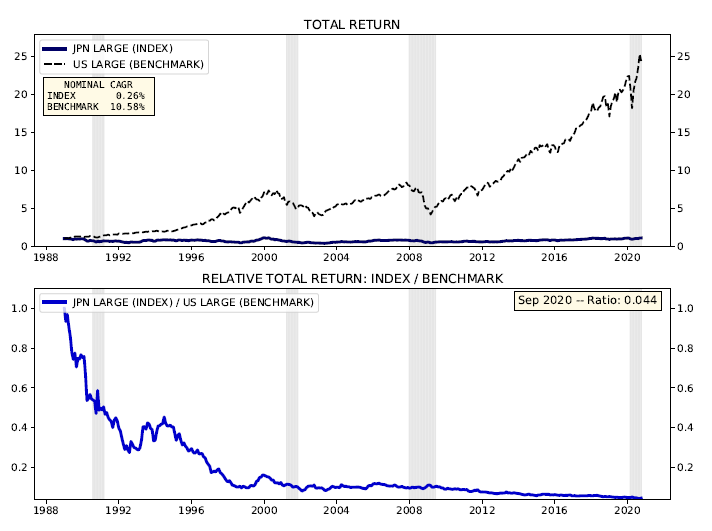 Total Returns: Japan Large (~0%) vs. US Large (~10.5%).
