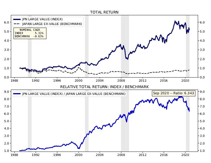 But notice the difference* that a value overlay provided in Japan. Top Value Quintile delivered +6% over benchmark (defined as Japan Large Caps *minus* Top Value Quintile). Of course, that's on a monthly rebalance, implementation cost not reflected.
