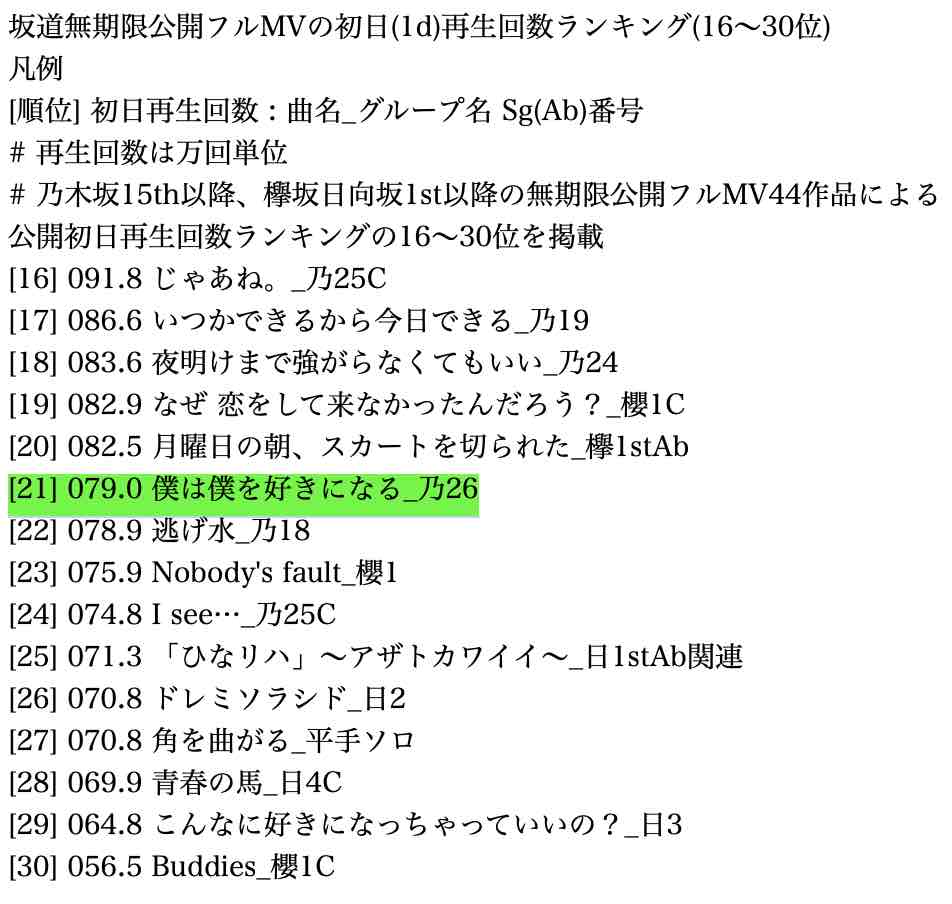 悲報 山下センターの乃木坂26thのmvの再生回数が17th以降では過去最低になってしまうwwwwwwwwww 乃木坂life 乃木坂46高速まとめ