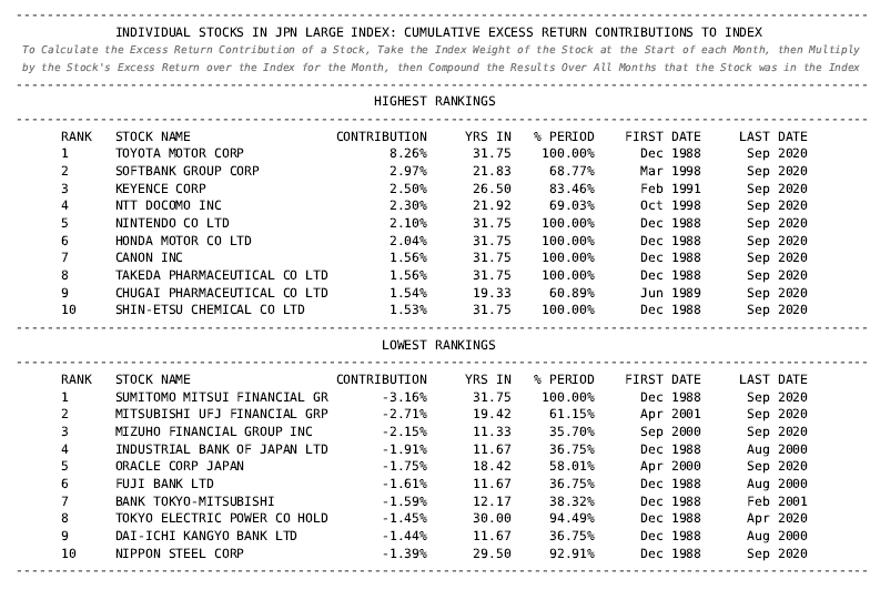 Top contributors and detractors to Japan Large Cap Index. Notice concentration of proverbial "zombie" banks in lower column.