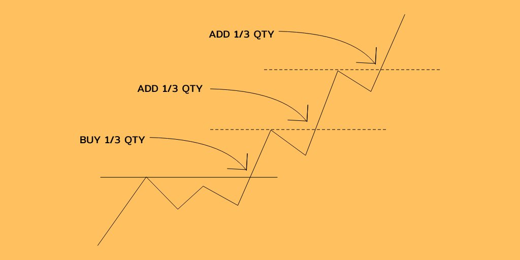 We add 400 qty when stock breaks above swing high, then again add 400 qty on second swing high break.// Now we are done with 1st part, of scaling in, We now have 1200 qty.Now comes the second part, of exiting the positions.