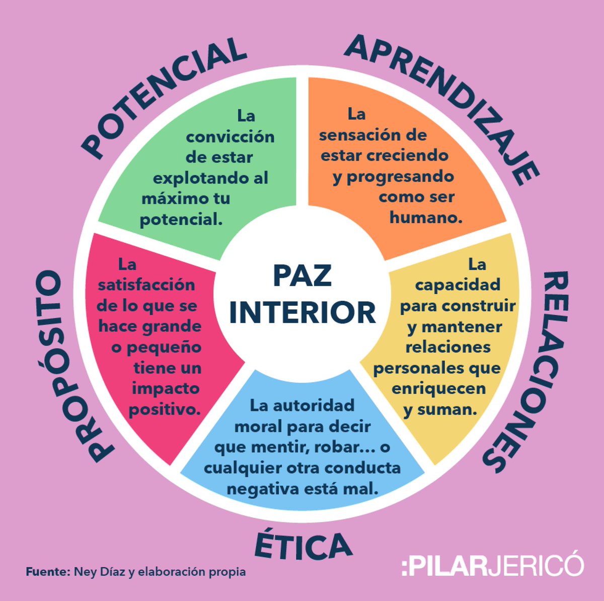 El éxito no es una meta, sino un estado que podemos alcanzar si somos capaces  de enfocarnos en estos indicadores:

1. Paz interior
2. Trabajar por un propósito
3. Desarrollo de potencial
4. Estar aprendiendo
5. Buenas relaciones personales
6. Ética

ow.ly/9DRZ50CZRAy
