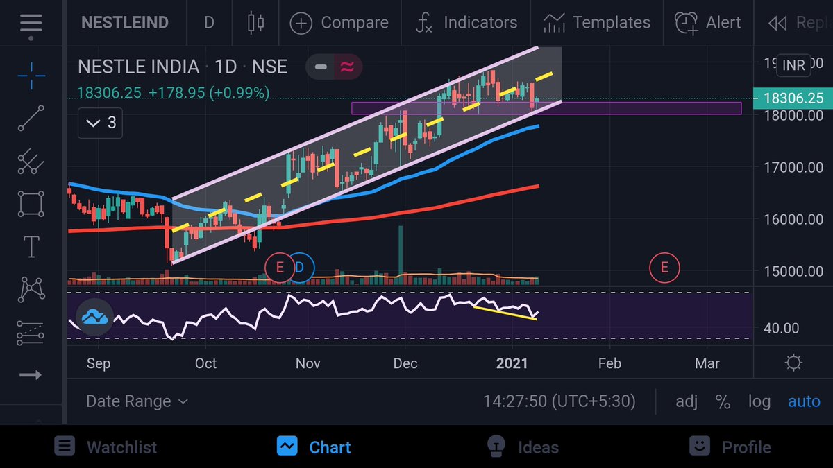 TradingExcursn's tweet photo. @ProdigalTrader Nestle still moving in the Channel. 
Got good demand. 
RSI Bullish Divergence https://t.co/kf4HiDyWqP