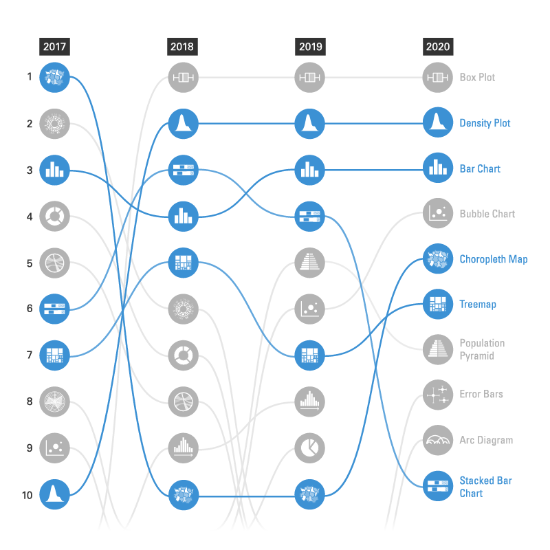 dataviz_catalog's tweet photo. Through a Bump Chart, we can see that 5 charts have been able to stay in the top 10 over the 4 years:
https://t.co/oGFxL9VQNB
#bumpchart #dataviz #datavisualization https://t.co/jDqgSKlFK0