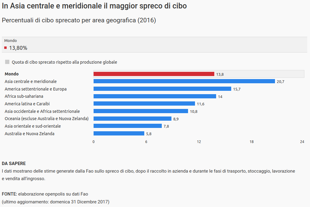 openpolis's tweet photo. Nel mondo il cibo sprecato è pari al 13,8% di quello prodotto. Con il 20,7% l’Asia centrale e meridionale è l'area con la quota più elevata, seguita da America settentrionale e Europa, con il 15,7% di perdite. https://t.co/juOaqTmiQ4 https://t.co/gvAIPIzJCg