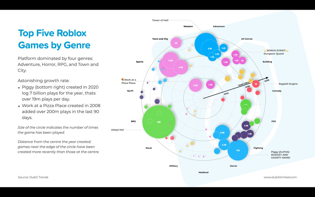 MWarneford's tweet image. The top 5 Roblox games in all 15 genres added over 17 BILLION plays in the last 90 days. Remarkable. Slide from a new report coming soon. DM for access. #roblox #dubit
