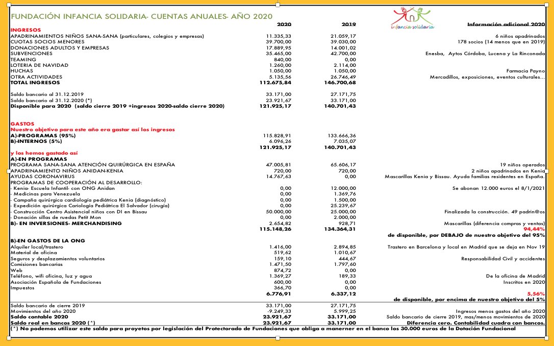 Situación financiera de Infancia Solidaria a cierre de 2020

infanciasolidaria.org/situacion-fina…