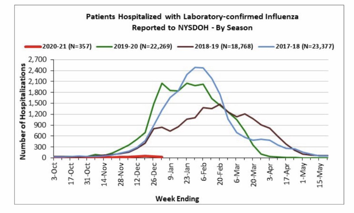 AllersAndree's tweet photo. Wenn Alltagsmasken, Social Distancing und Homeoffice sowieso nichts erreichen, dann hat das Influenzavirus in dieser Saison irgendetwas falsch gemacht!
(Grafik gesehen bei @DanielGriffinMD, thank you!) #COVID19 #WearMasks #pandemia #influenza #homeschooling #SocialDistancing https://t.co/UhJxUMgcR6