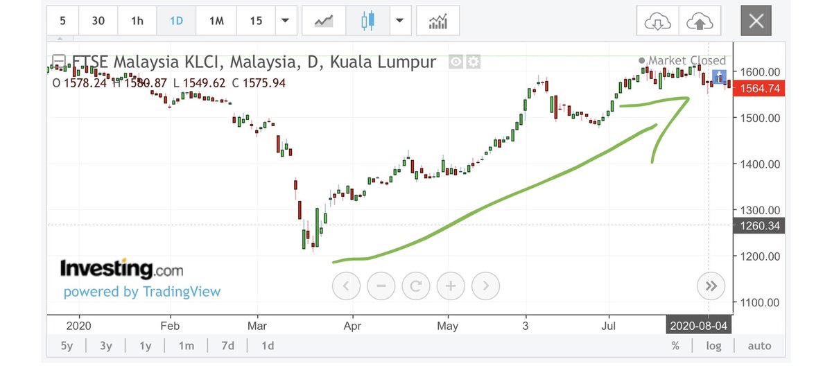 Jika PKP dilaksanakan semula, mungkin keadaannya sama seperti march - july 2020. U all tahu tak apa yang terjadi pada pasaran saham masa PKP last year ? So apa yang korg patut buat & expect dari stock market in the next few weeks.This is a thread