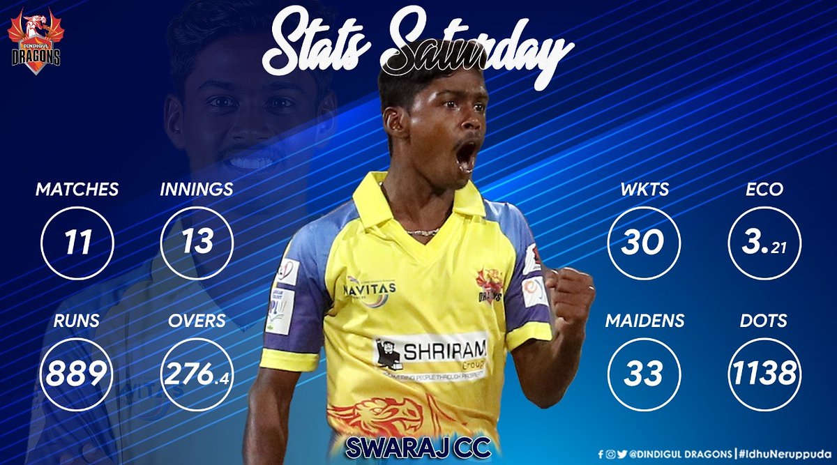 DindigulDragons's tweet photo. #StatsSaturday 

Young Silambarasan has been sensational with the ball in the first division league last year by picking up 3️⃣0️⃣ Wickets with an Economy of 3.21in 13 Innings.

#IdhuNeruppuda #TNPL #cricket #Wickets #Bowlers #domestic #divisionmatch #TNCA https://t.co/k5Mt5dL4GE