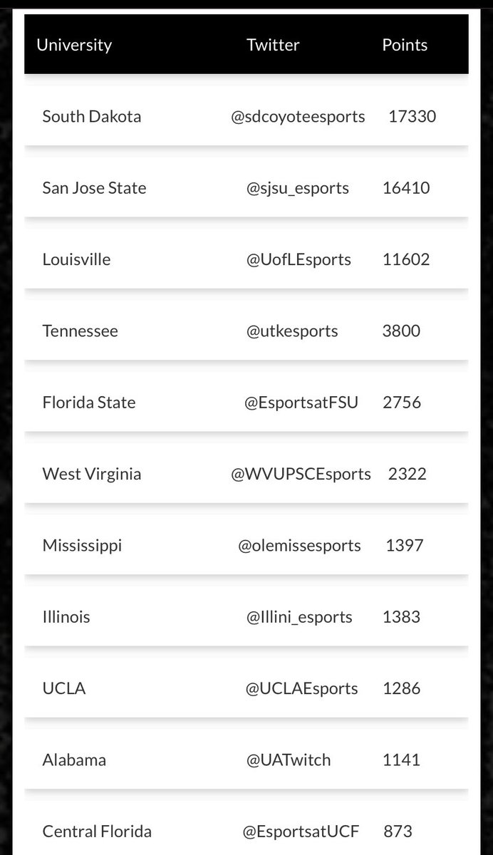 SDCoyoteEsports's tweet photo. Our lead is less than 1000 points! Help us keep it by liking/RTing/commenting on all of our posts that contain #LevelNextChampions! We win $15,000 if we can hold onto first place until 1 AM CST Sunday!

@USDCoyoteNews @USDBarstool @USDalumni @CoyoteRadio911 @USDPIKES @TheVolante https://t.co/WgQr7gcTeA
