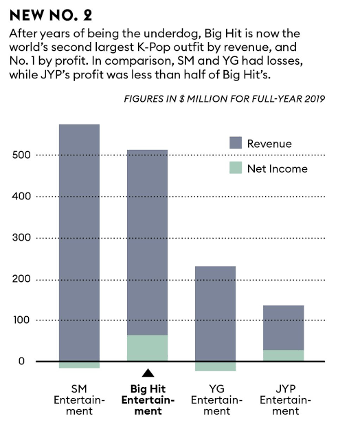 Dalam konteks Big Hit, mereka saat ini lagi ada di puncak market share agensi K-Pop. Profit mereka pada tahun 2019 kemarin bahkan melampui ketiga kompetitornya sekaligus. Masalahnya adalah........