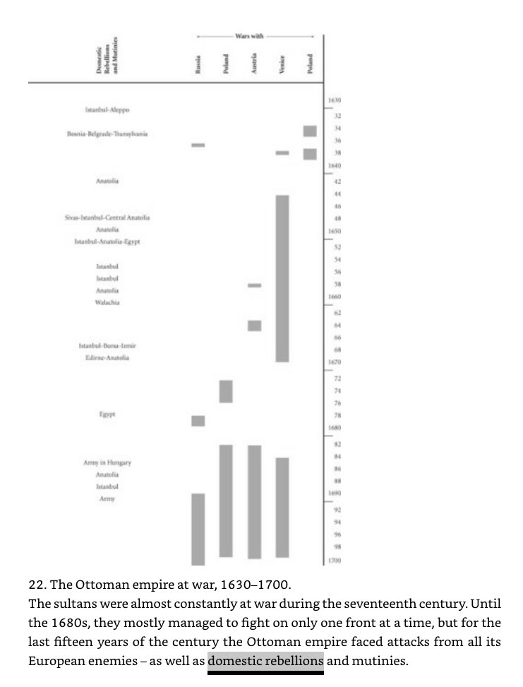 Ottoman government declined in 17th century due to internal conflicts. Unlike the viciously feuding European states, Ottomans didn’t develop better tactics, warships, or fortresses.