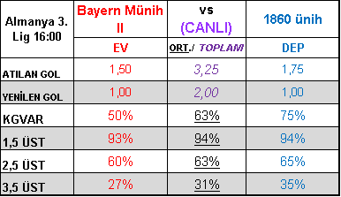 TabureBunny's tweet photo. Bayern Münih II - 1860 Münih 2,5 üst

1860 rakibiyle son 4 maçında 3m1b aldı. intikam zamanı, bol gollü sert bir mücadele olacak diye umuyorum 👊🥕🐰💪

#taburespor #iddaa #cumartesi #BugünGünlerdenGALATASARAY #Fenerbahce #besiktas #Trabzonspor #Onyekuru https://t.co/noJZiGoRVQ