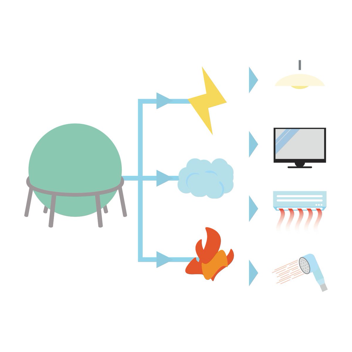 smartcity_pr's tweet photo. 【コジェネレーションシステム】
発電の際に発生する廃熱を回収するシステムです。廃熱は冷暖房や給湯などに利用でき、高い総合エネルギー効率が実現できます。

https://t.co/mY1ksuXQp8
#スマート用語解説 https://t.co/E1753ue6oe https://t.co/TfWInbXxnA